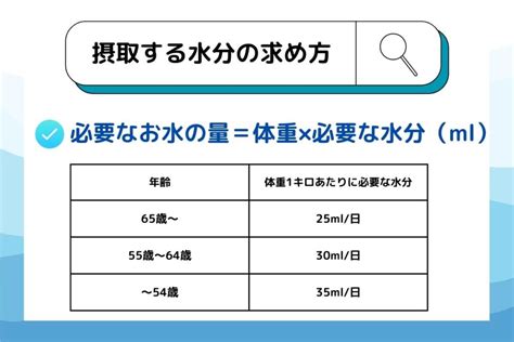 水分計 体|水分をしっかり摂れている？ 1日に必要な水分量と計算方法.